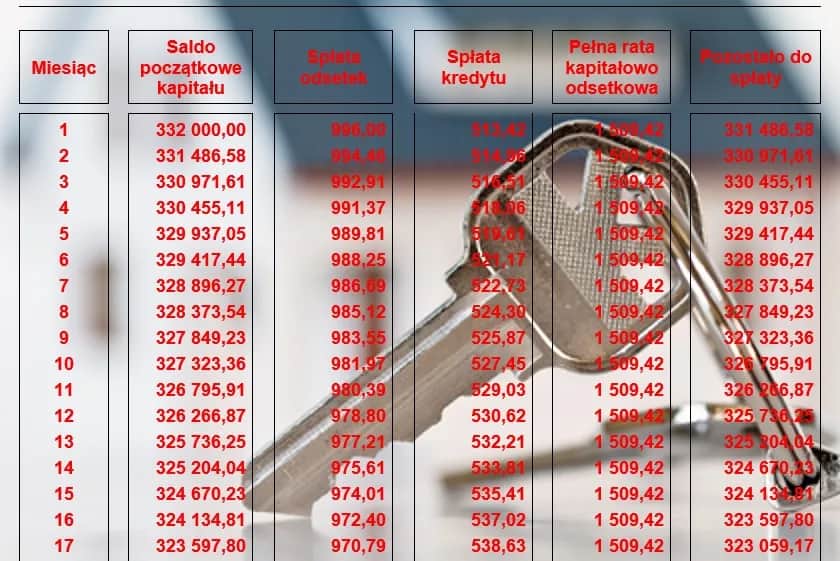 Jak obliczyć odsetki od kredytu hipotecznego bez błędów i strat
