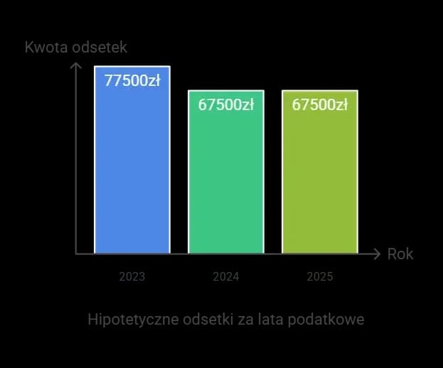 Kiedy odsetki są przychodem podatkowym i jak uniknąć błędów w rozliczeniach