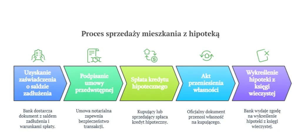 Czy można sprzedać nieruchomość obciążoną hipoteką bez problemów?